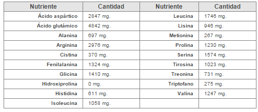 Aminoácidos del cacahuete